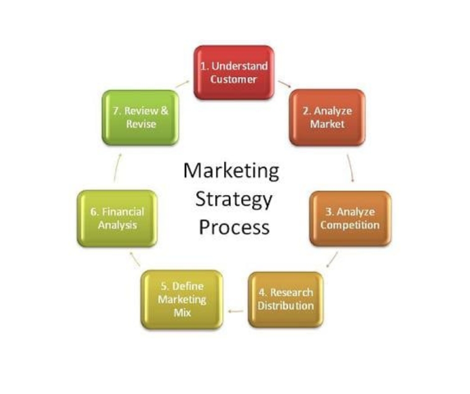 Marketing Strategy Process with Market Analysis and Strategy steps.
