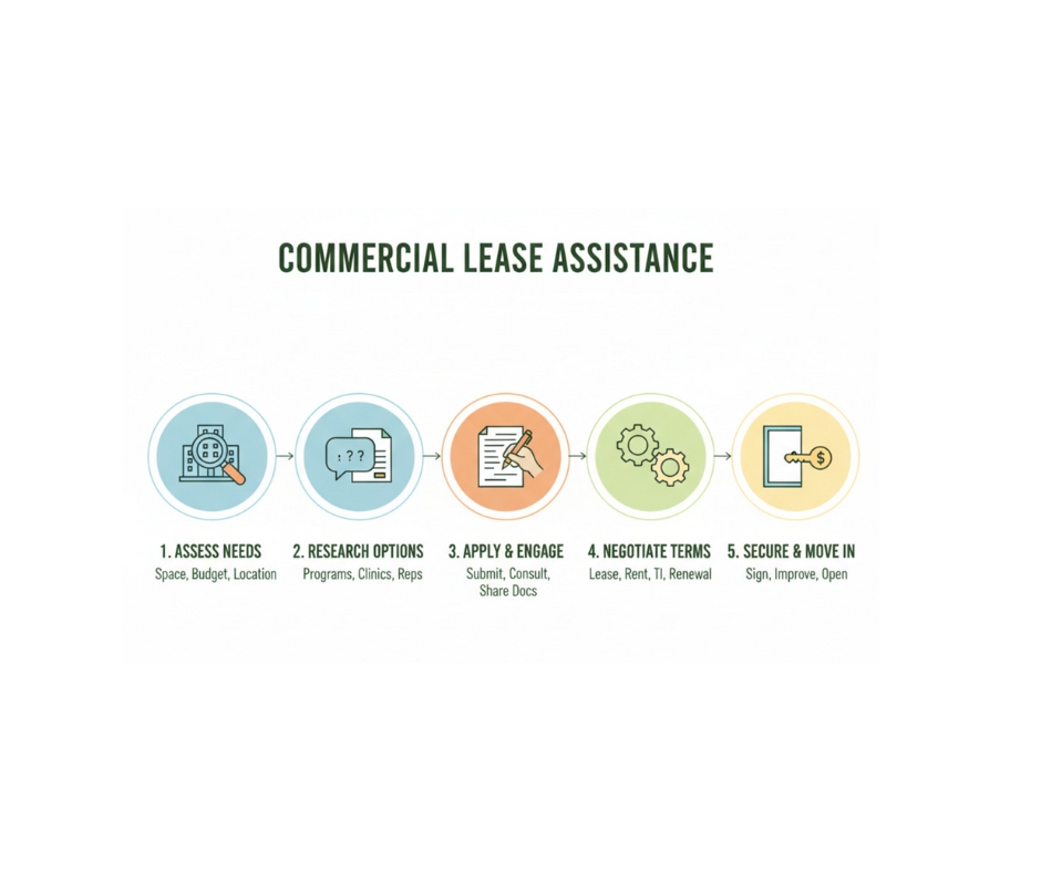 Commercial Leasing Assistance: Assess needs, research options, apply and engage, negotiate terms, secure and move in