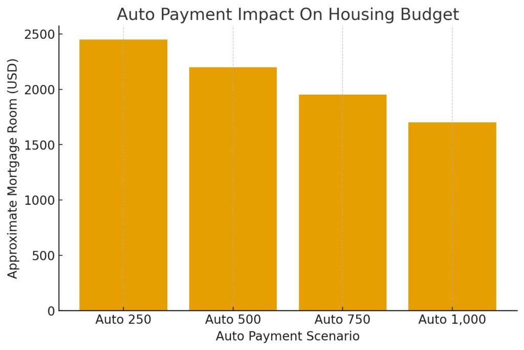 Bar chart created using an auto loan calculator showing how different auto payment amounts ($250–$1,000) reduce the available housing or mortgage budget.