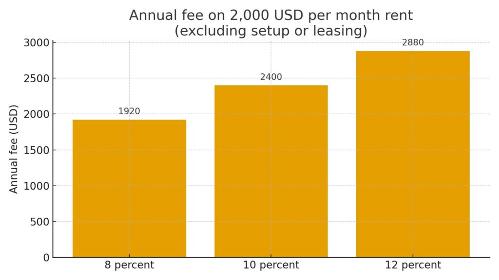 

`Bar chart showing how much does property management cost for a 2,000 USD monthly rent at 8 percent 1,920 USD 10 percent 2,400 USD and 12 percent 2,880 USD annual fees`
