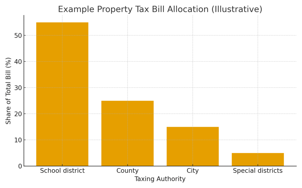 Bar chart showing how a typical property tax bill is split among school district, county, city, and special districts, related to the question is real estate tax the same as property tax.