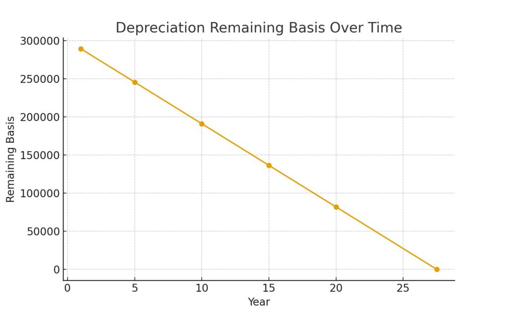 how do you figure depreciation on rental property chart showing remaining basis over time
